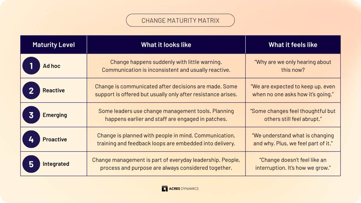 Change Maturity Matrix by Acres Dynamics provided so businesses can assess where their change management maturity level is at